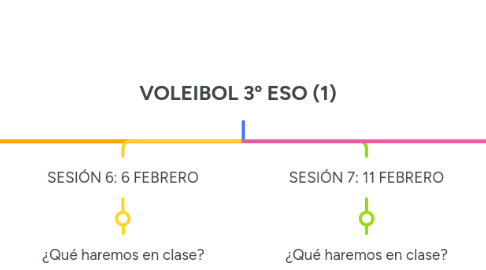 Mind Map: VOLEIBOL 3º ESO (1)