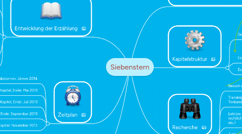 Mind Map: Siebenstern