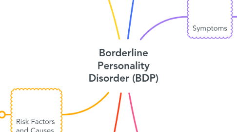 Mind Map: Borderline Personality Disorder (BDP)