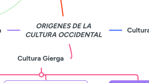 Mind Map: ORIGENES DE LA CULTURA OCCIDENTAL