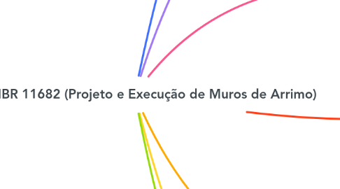 Mind Map: ABNT NBR 11682 (Projeto e Execução de Muros de Arrimo)