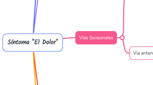 Mind Map: Síntoma "El Dolor"
