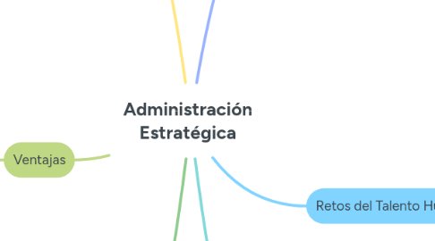 Mind Map: Administración Estratégica