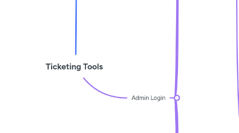 Mind Map: Ticketing Tools