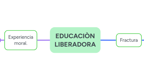 Mind Map: EDUCACIÒN LIBERADORA