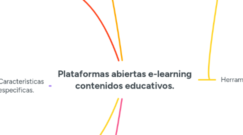 Mind Map: Plataformas abiertas e-learning contenidos educativos.