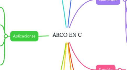 Mind Map: ARCO EN C