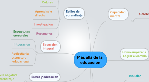Mind Map: Más allá de la educacion