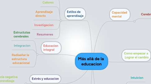 Mind Map: Más allá de la  educacion