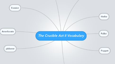 Mind Map: The Crucible Act II Vocabulary