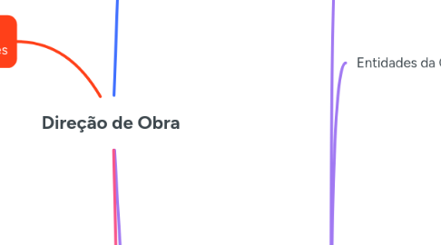Mind Map: Direção de Obra