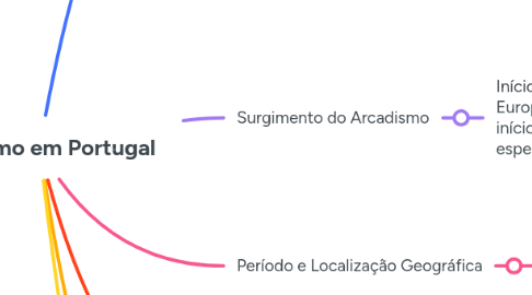 Mind Map: Arcadísmo em Portugal