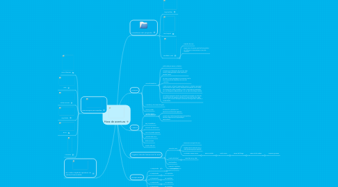 Mind Map: Hora de aventura