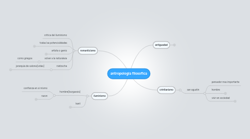 Mind Map: antropologia filosofica