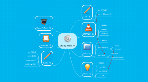 Mind Map: Study Plan