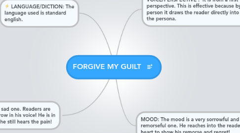 Mind Map: FORGIVE MY GUILT