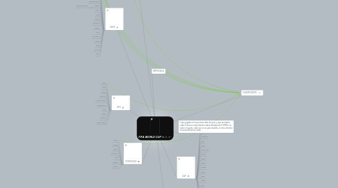 Mind Map: FIFA WORLD CUP