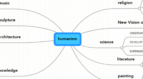 Mind Map: humanism