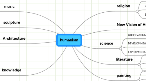 Mind Map: humanism