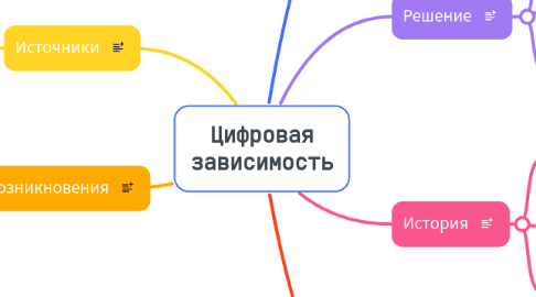 Mind Map: Цифровая зависимость