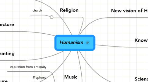 Mind Map: Humanism