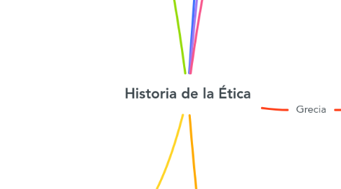 Mind Map: Historia de la Ética