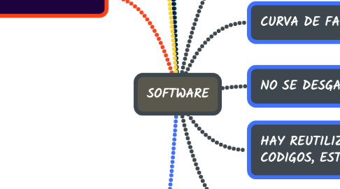 Mind Map: SOFTWARE