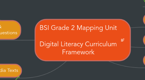 Mind Map: BSI Grade 2 Mapping Unit  Digital Literacy Curriculum Framework