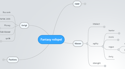 Mind Map: Fantasy rollspel