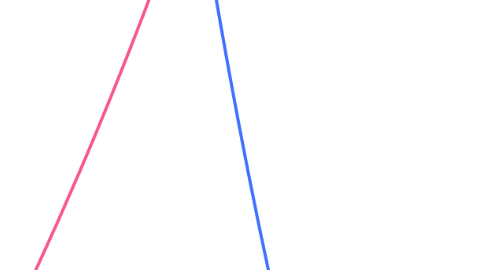 Mind Map: Geschiedenis