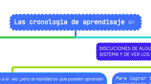 Mind Map: Las cronologia de aprendisaje
