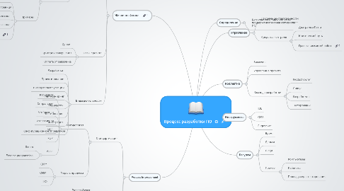 Mind Map: Процесс разработки ПО