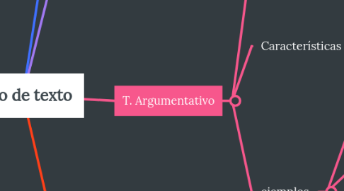 Mind Map: Tipo de texto