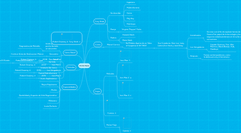 Mind Map: IRON MAN