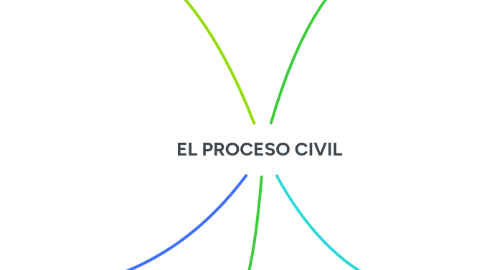 Mind Map: EL PROCESO CIVIL