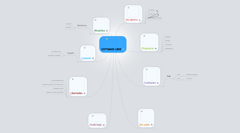 Mind Map: SOFTWARE LIBRE