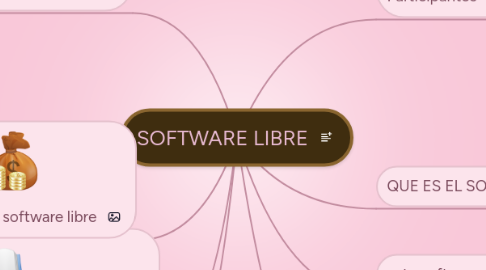 Mind Map: SOFTWARE LIBRE