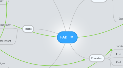 Mind Map: FAD