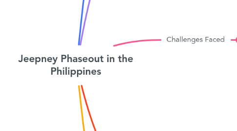 Mind Map: Jeepney Phaseout in the Philippines