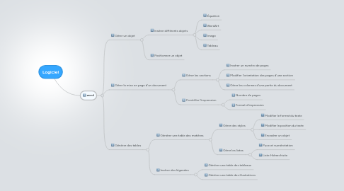 Mind Map: Logiciel