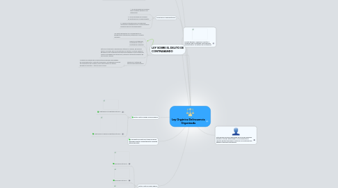 Mind Map: Ley Orgánica Delincuencia Organizada