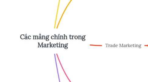 Mind Map: Các mảng chính trong Marketing
