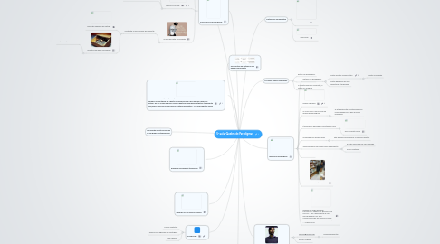 Mind Map: 5ª aula -Quebra de Paradigmas