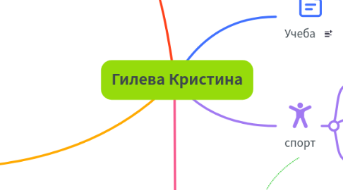 Mind Map: Гилева Кристина