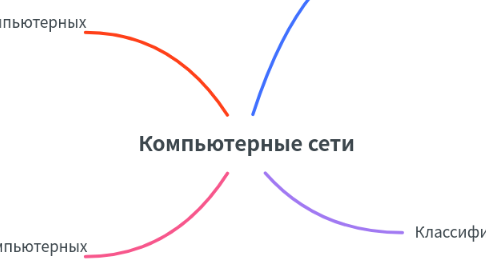 Mind Map: Компьютерные сети