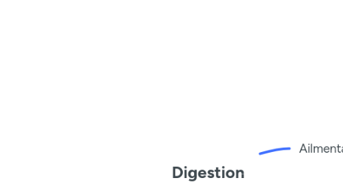 Mind Map: Digestion