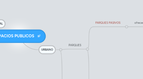 Mind Map: ESPACIOS PUBLICOS