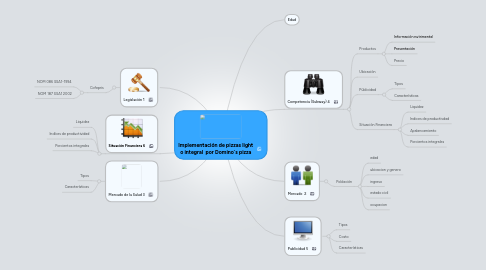 Mind Map: Implementación de pizzas light o integral por Domino´s pizza