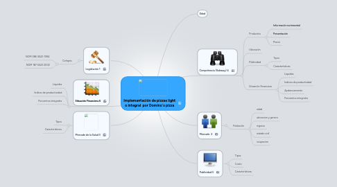 Mind Map: Implementación de pizzas light o integral  por Domino´s pizza