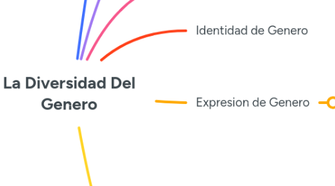 Mind Map: La Diversidad Del Genero